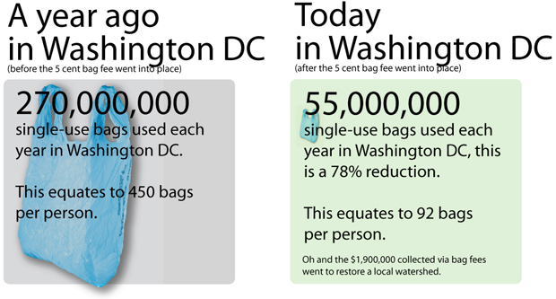 The five-cent bag fee has changed Washington D.C. dramatically...and for the better. Image: Surfrider