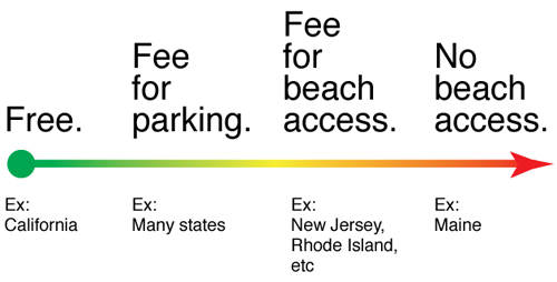 Many people are surprised to find out that in some places you have to pay to walk onto a beach. In other places you can't even get to the beach (regardless of fee).