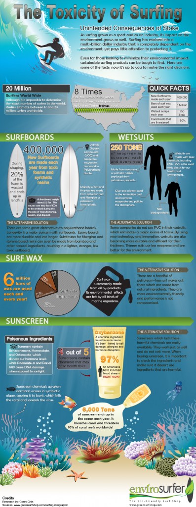 The Toxicity of Surfing by Envirosurfer.