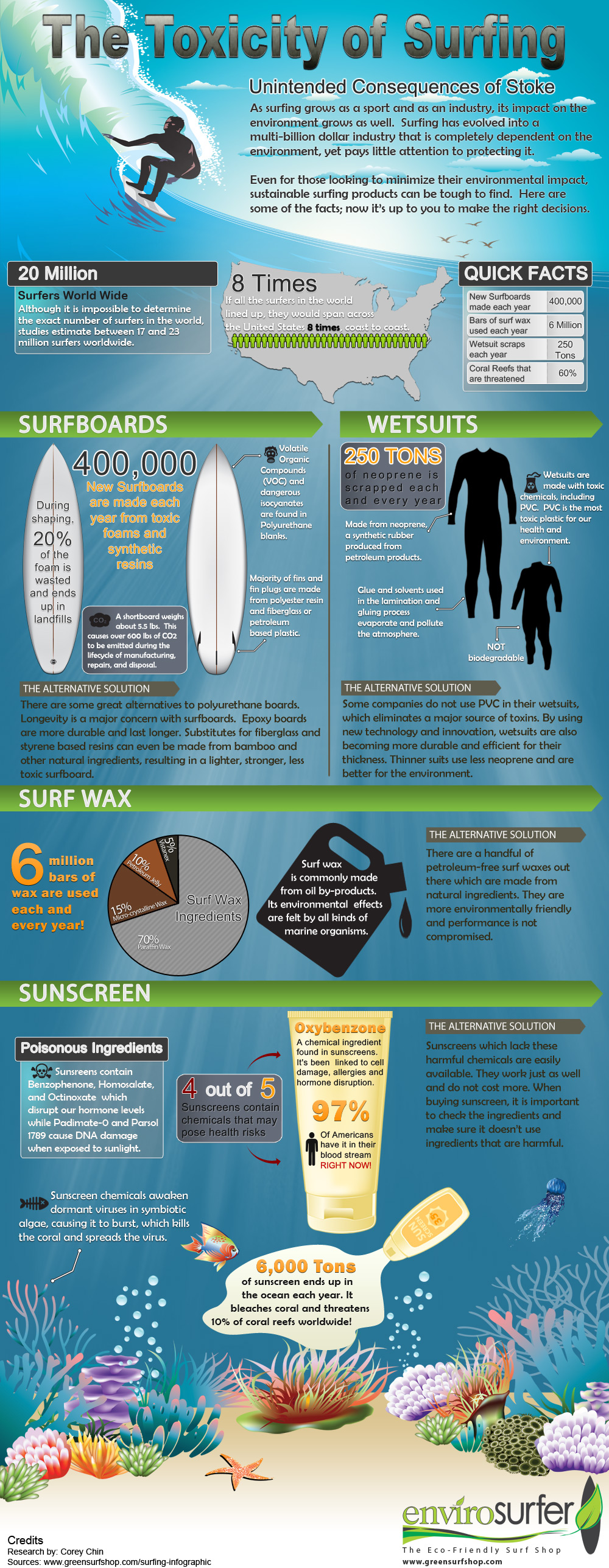 The Toxicity of Surfing by Envirosurfer.