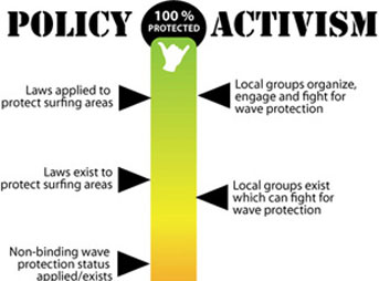 If you're reading this I'm guessing you're aware that waves are being threatened and even lost all over the world. The logical question is, "How do we protect them?"