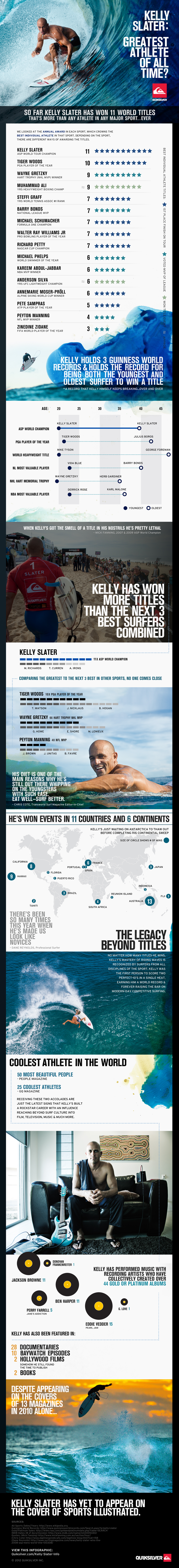 Is Kelly Slater the Greatest Athlete of all time? Infographic Is Kelly Slater the Greatest Athlete of all time? Infographic