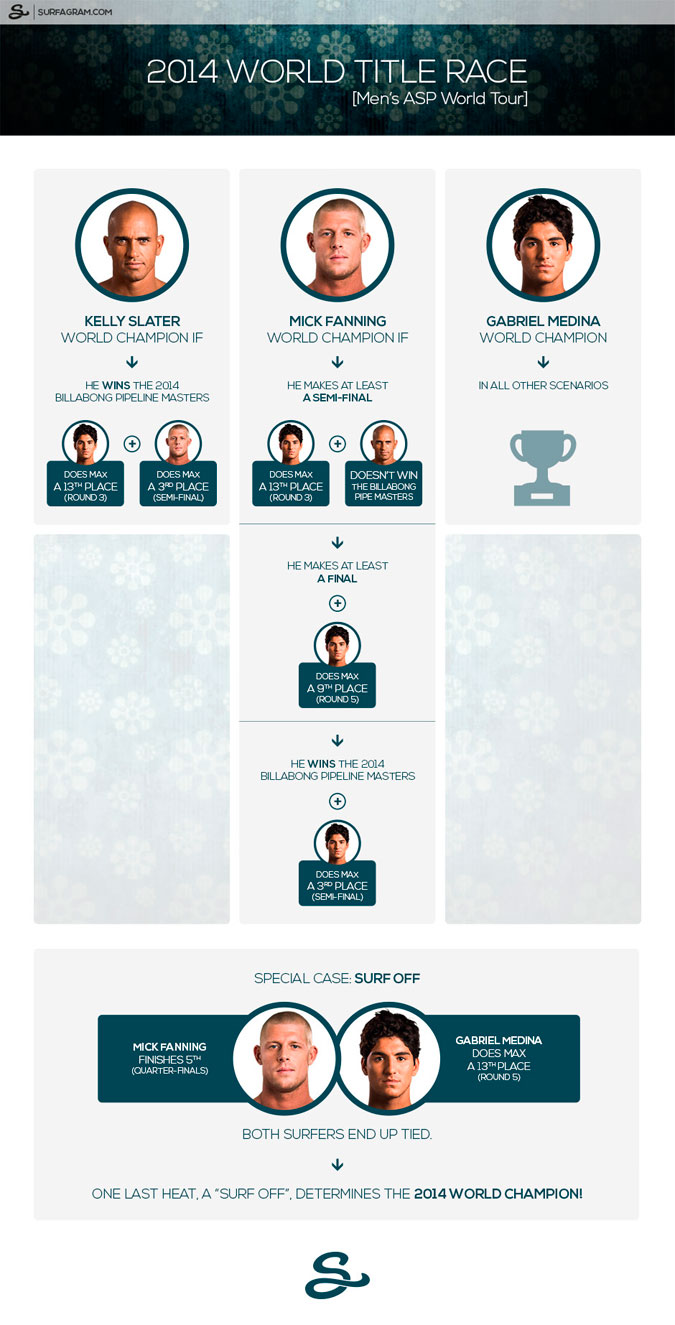 World Title Race