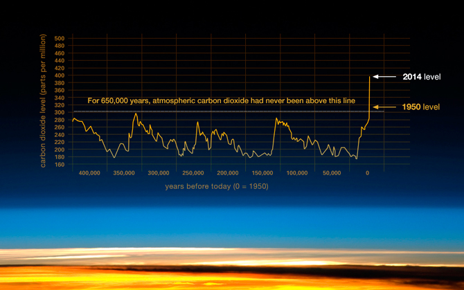 NASA does it better than the EPA. Atmospheric CO2 levels from 400,000 BC to 2014. Image: NASA