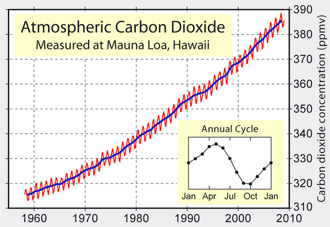 Atmospheric carbon dioxide concentration (parts per million by volume, ppmv) measured from 1960 to 2010 at the Mauna Loa Observatory in Hawaii.