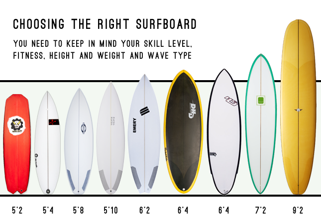 Choosing the right surfboard