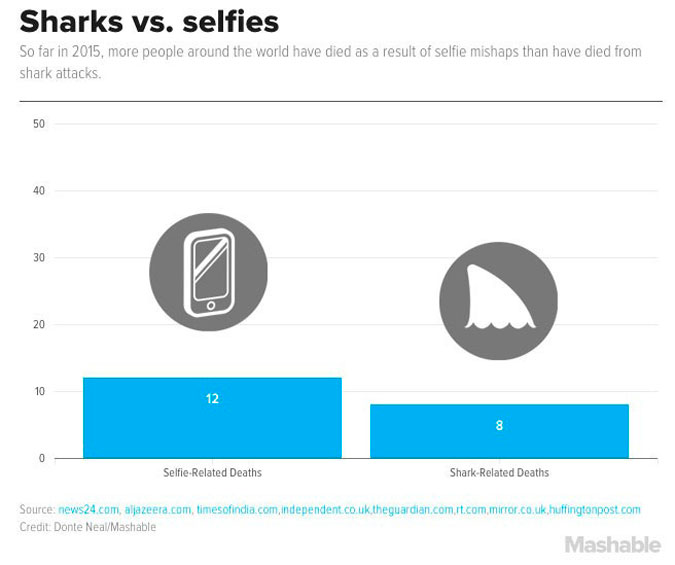 https://mashable.com/2015/09/21/selfie-deaths/#YU5VucPWSkqh>Mashable's super scientific graph. Science fact!