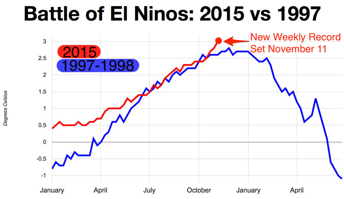 The Earth's warming climate, recorded in monthly measurements from land and sea dating back to 1880. Temperatures are displayed in degrees above or below the 20th century average.