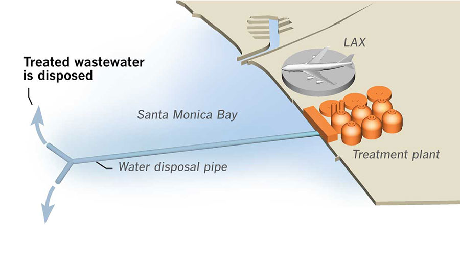 After the sewage is treated, it is pumped 5 miles out. Chlorine is added to the wastewater only in rare cases where it must be released through a pipe just a mile from the shore.