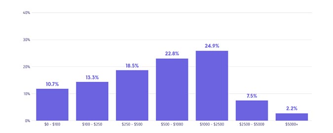 potannualspend