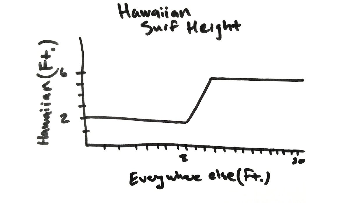 Hawaii has a largely misunderstood, but very simple system of measurement for surf. See graph above. Image: The Inertia