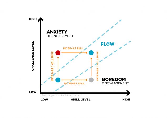 Optimal Performance Surfers Series - Flow state Chart