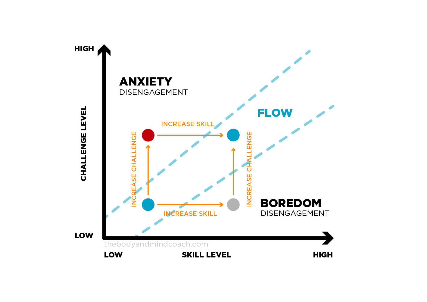 Optimal Performance Surfers Series - Flow state Chart