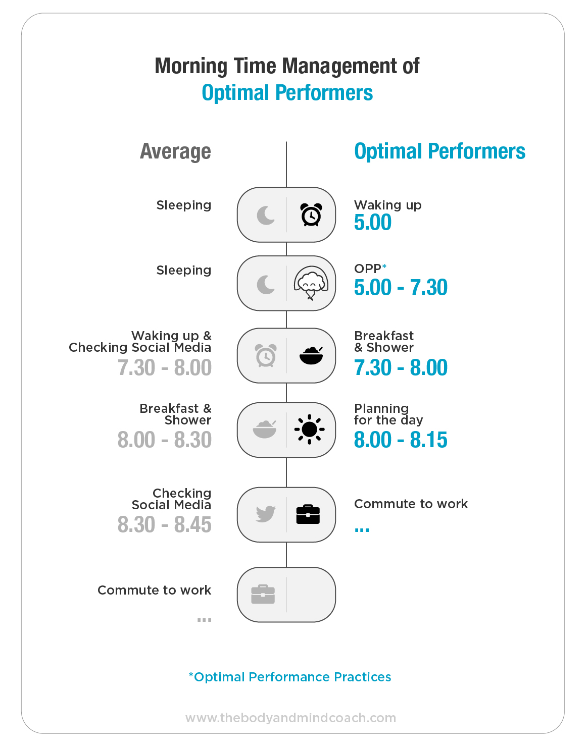 Time management for surfers