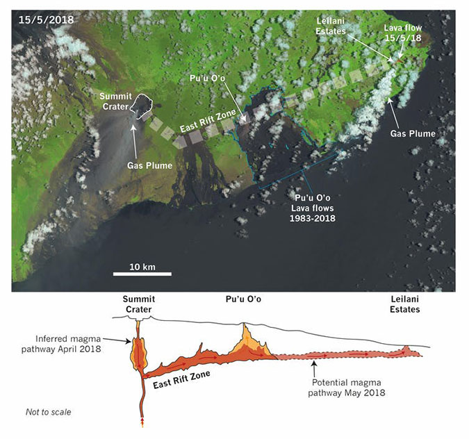 A Landsat8 image (top) of Kilauea volcano taken on March 15, 2018. The relative location of the various vents are marked, and a red, glowing lava flow can just be seen in the north-east of the image. The graphic (bottom) shows an inferred magma pathway below the volcano. Image: NASA/Chris Firth, Author provided