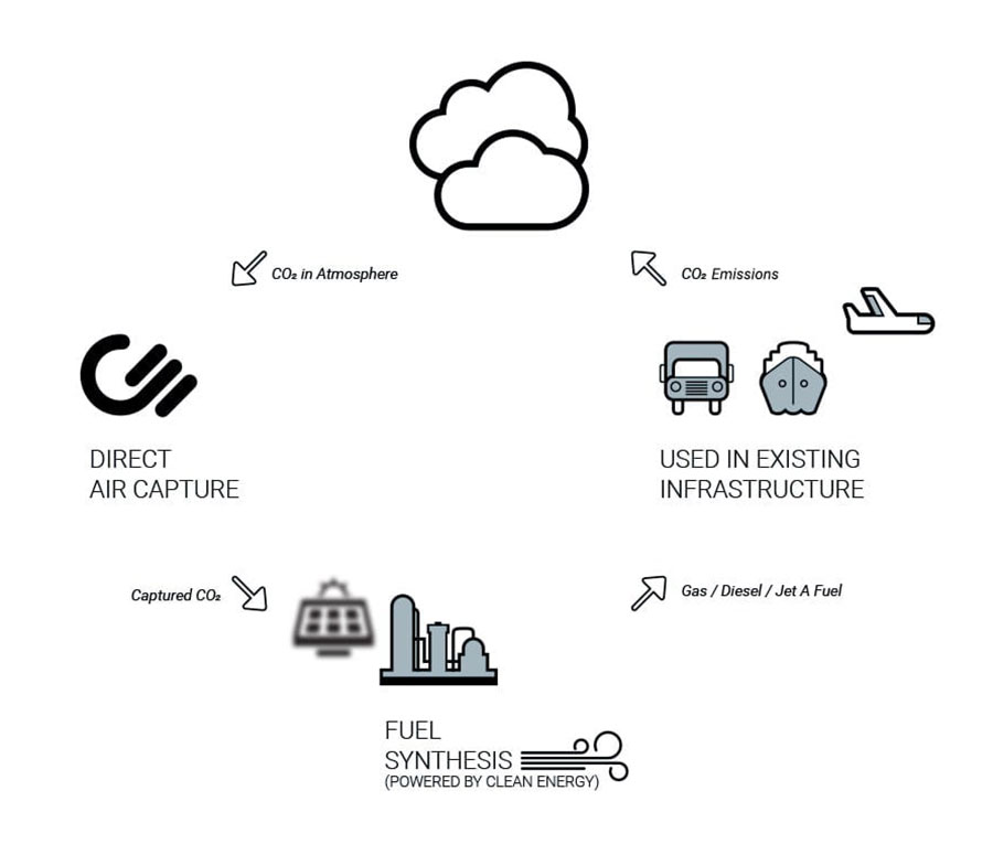 The AIR TO FUELS™ process involves capturing CO2 from the atmosphere, producing green hydrogen with low-carbon electricity, and reacting the two to form liquid transportation fuels such as gasoline, diesel, or Jet-A. Such fuels can be closed carbon cycle and can displace the need for crude oil.