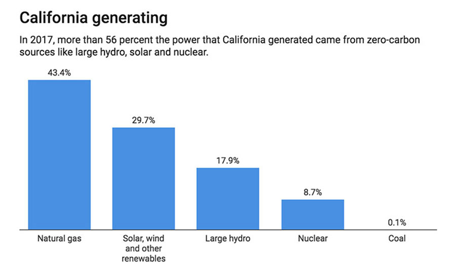 California power
