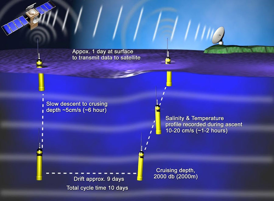 Ocean warming