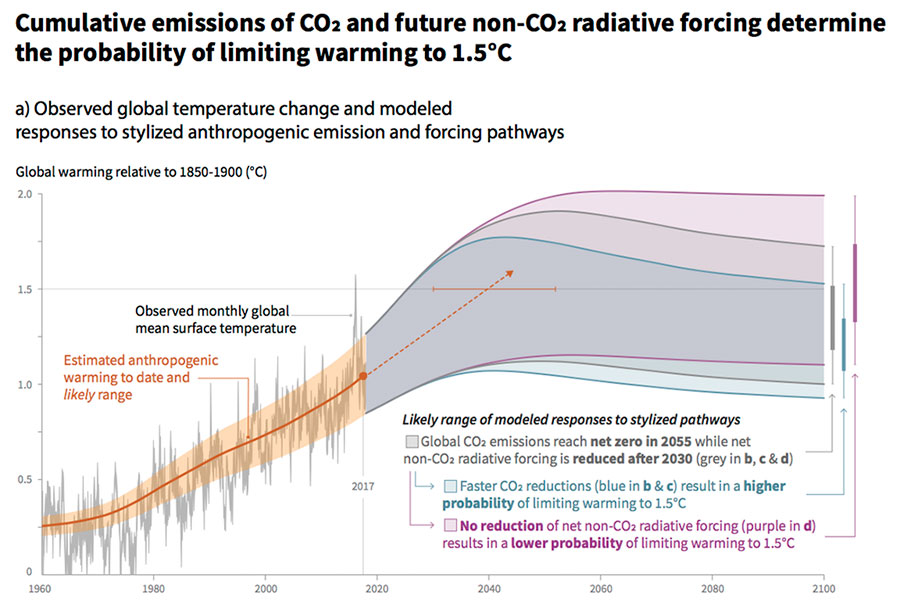 oceanic warming