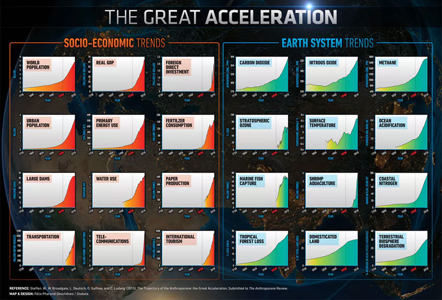 Graph of great acceleration
