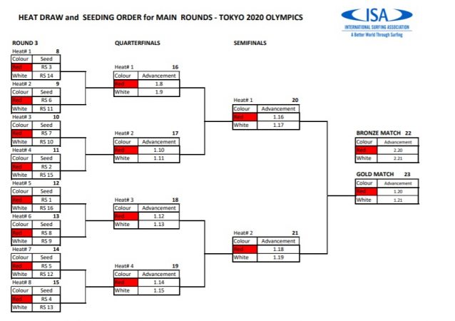 tokyo 2020 format 2