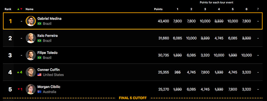 WSL rankings