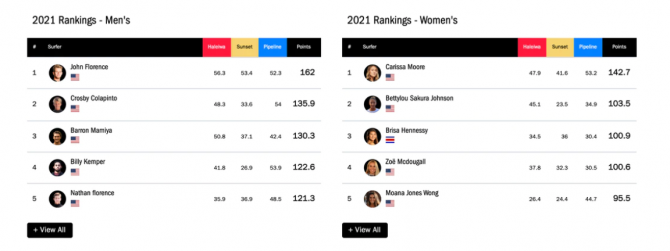 VTC Rankings