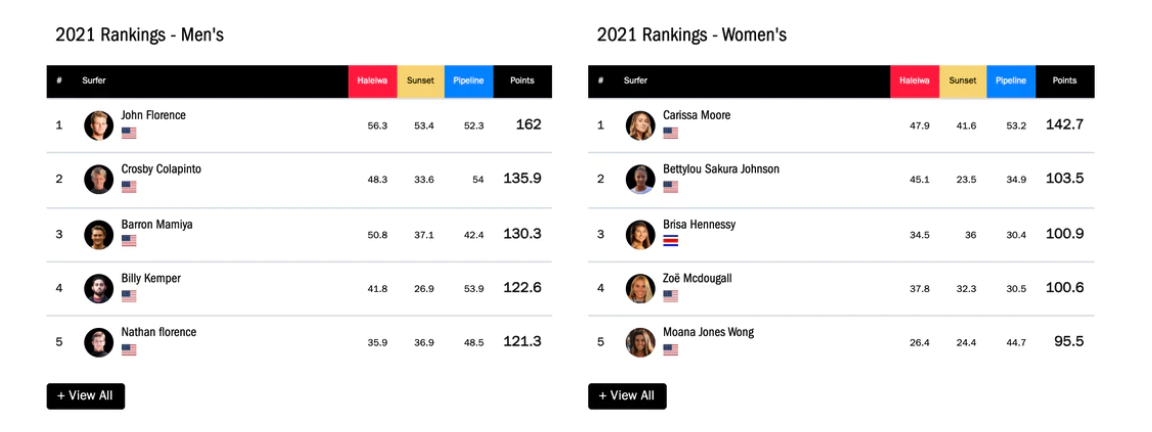 VTC Rankings