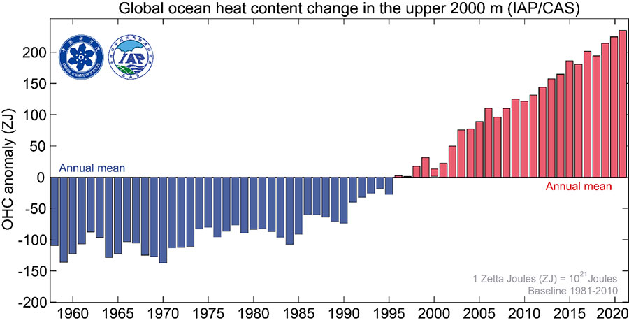 Ocean heat content in the upper 2,000 meters of the world’s oceans