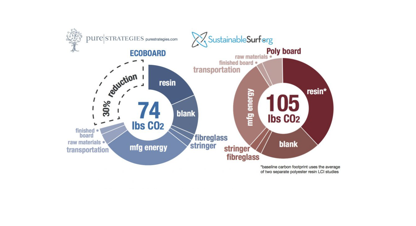lifecycle analysis surfboard