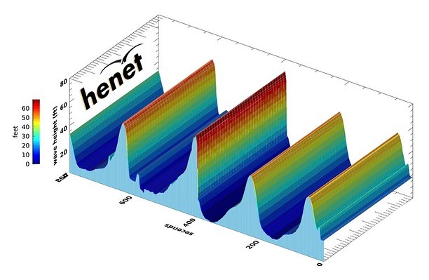 Henet Wave Plot