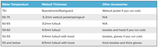 wetsuit thickness chart