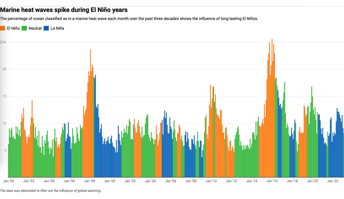 sea temps in El Niño years