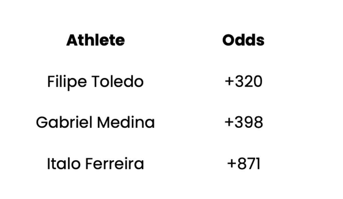 how to bet on surfers