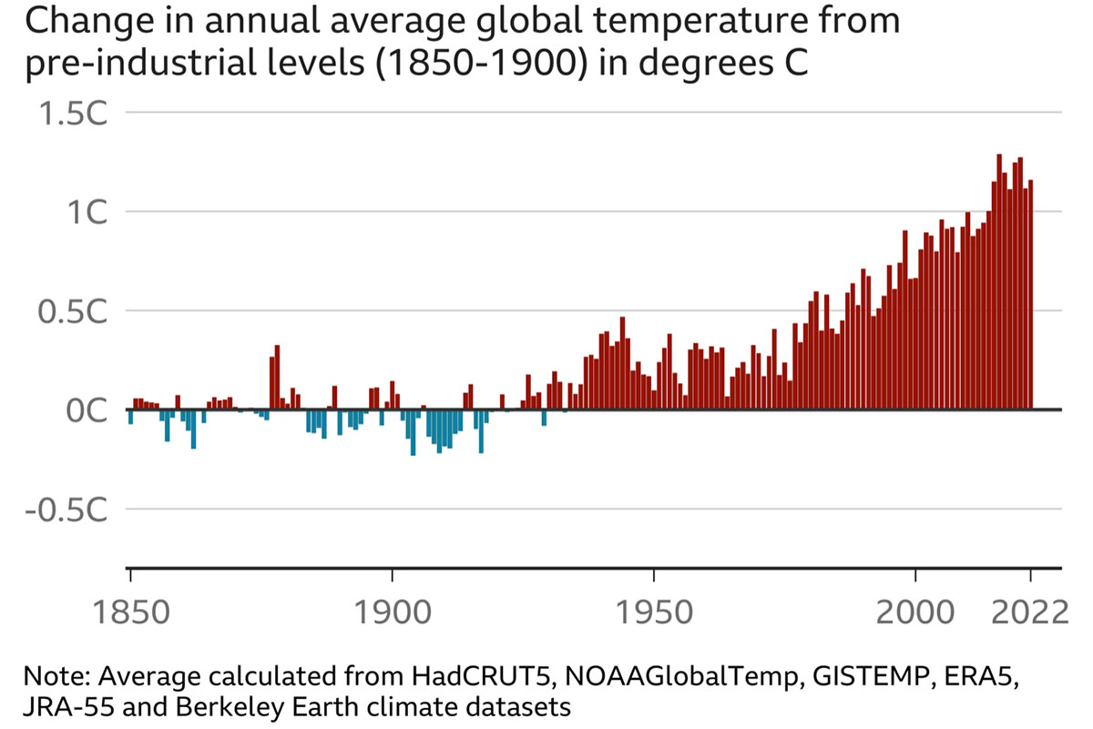 global warming chart
