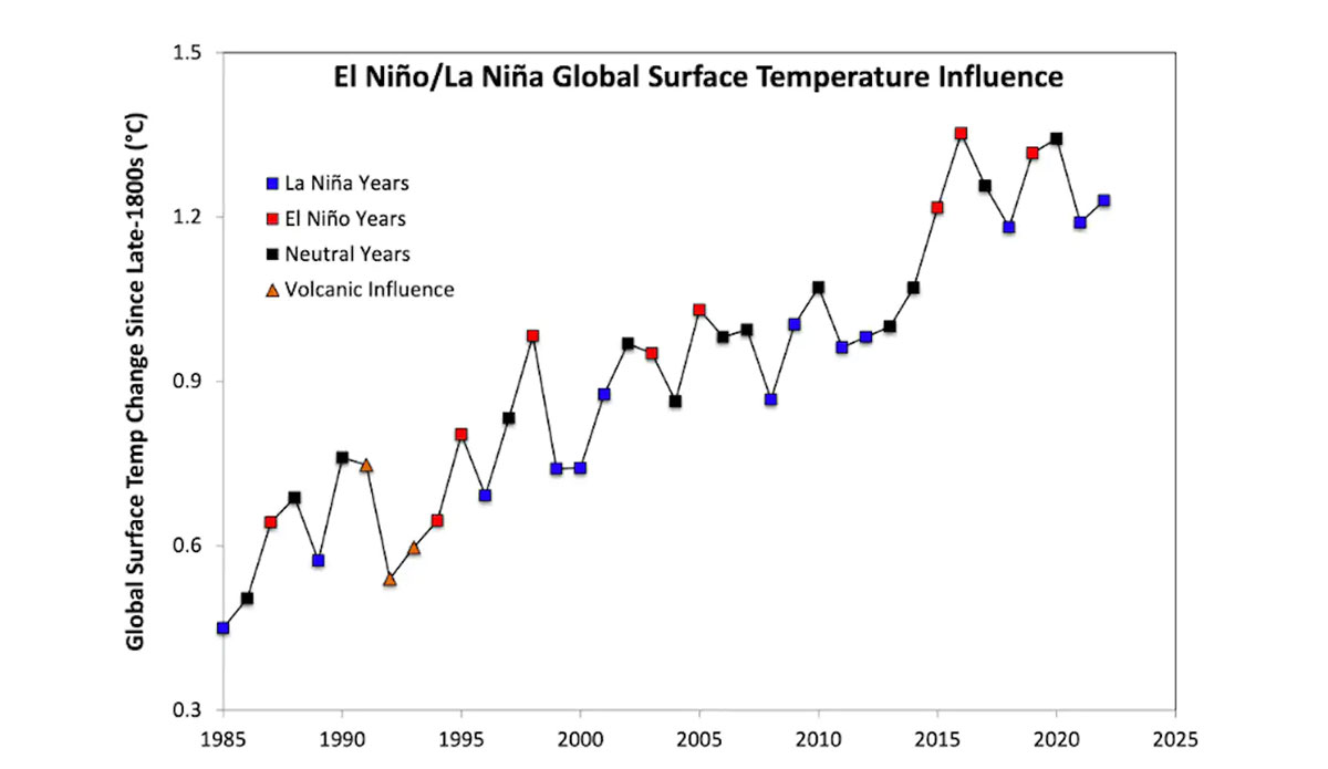 Moderating the trend in global average surface temperature over time