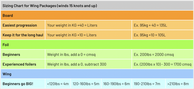 MACkite wing foil gear chart