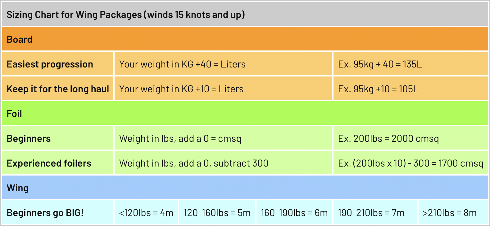 MACkite wing foil gear chart