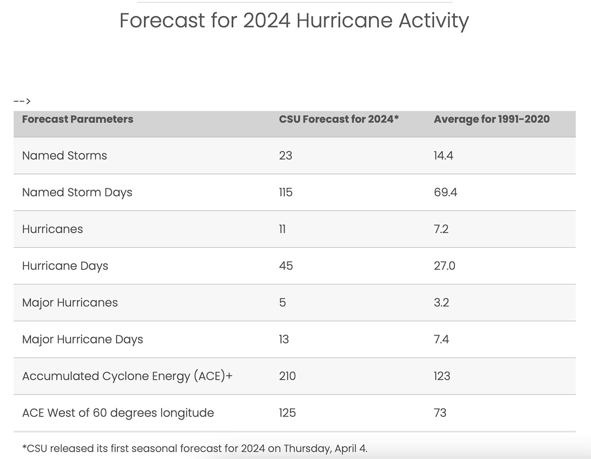 Hurricane Season 