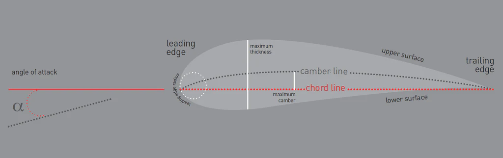 Camber and Chord AXIS Foils